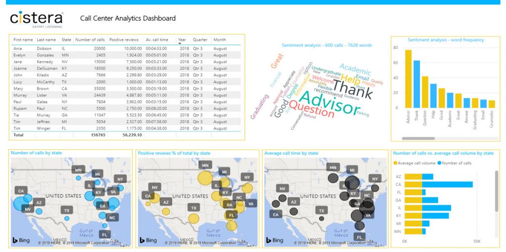 Microsoft Power BI Speech Analytics | Call Recording Software | Emergency Notifications | Cistera